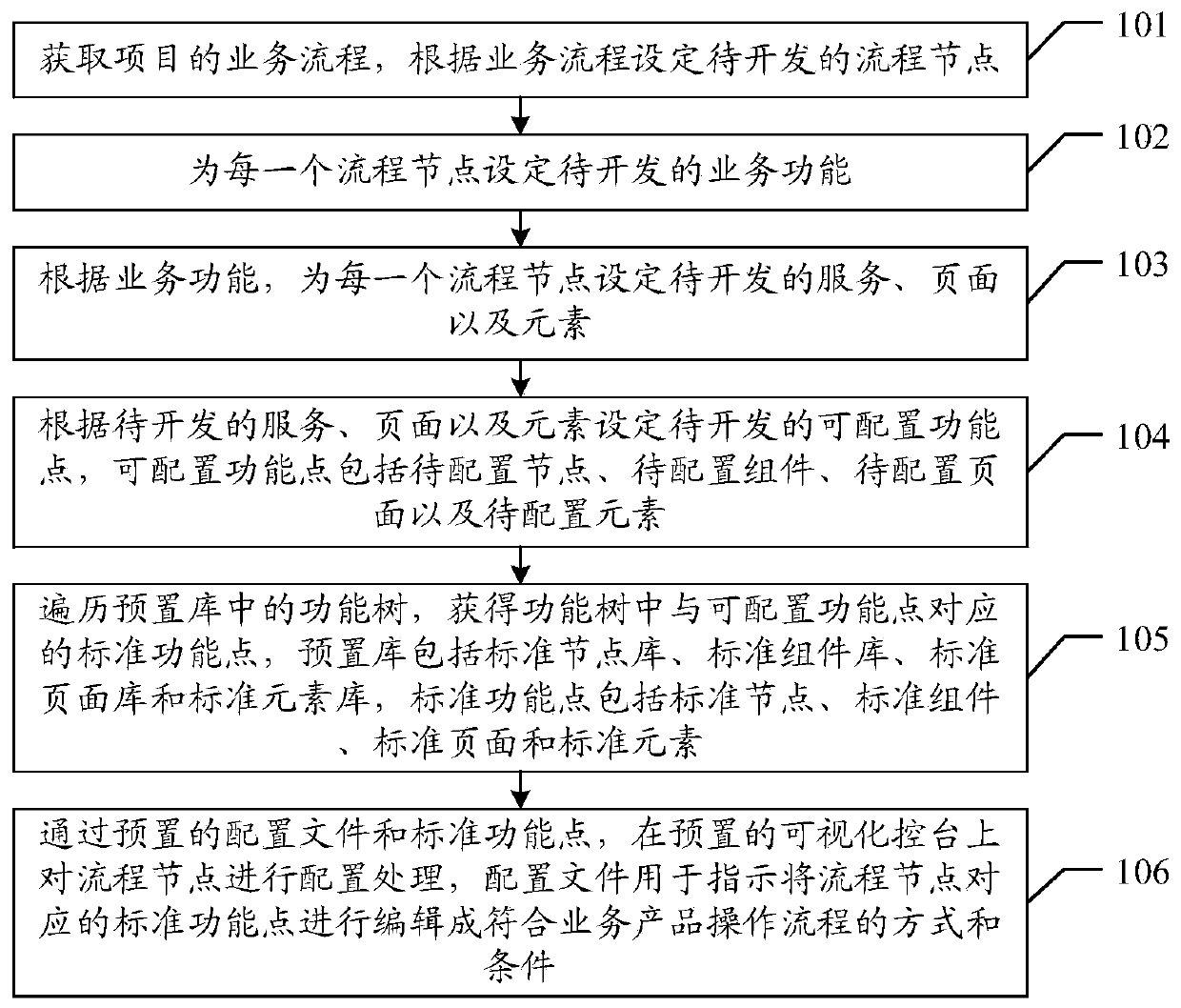 Visual service configuration method, device and equipment and storage medium