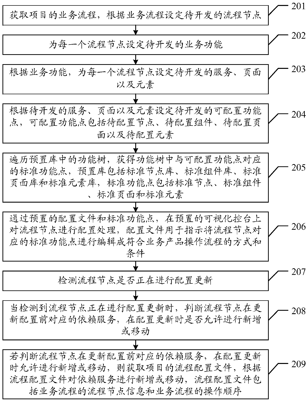 Visual service configuration method, device and equipment and storage medium