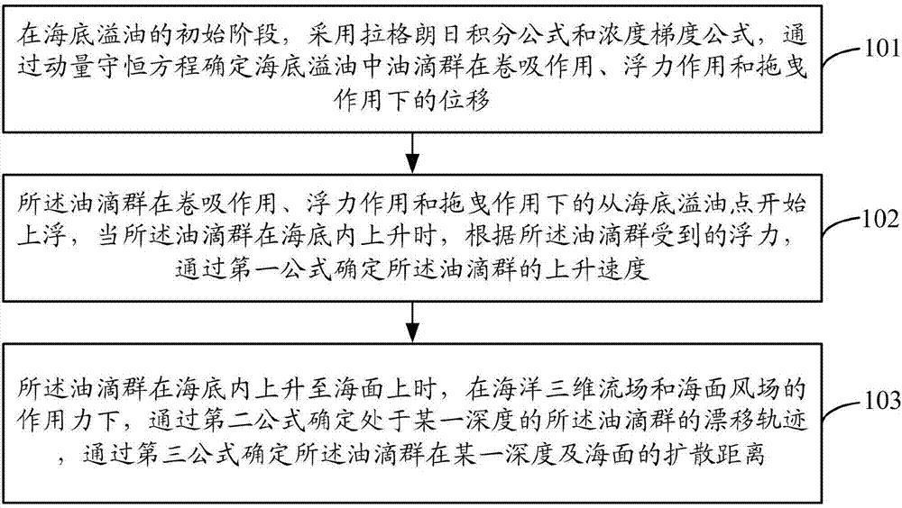 Seabed oil spill prediction method