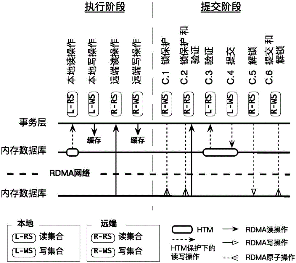 RDMA and HTM based distributed optimistic concurrency control method