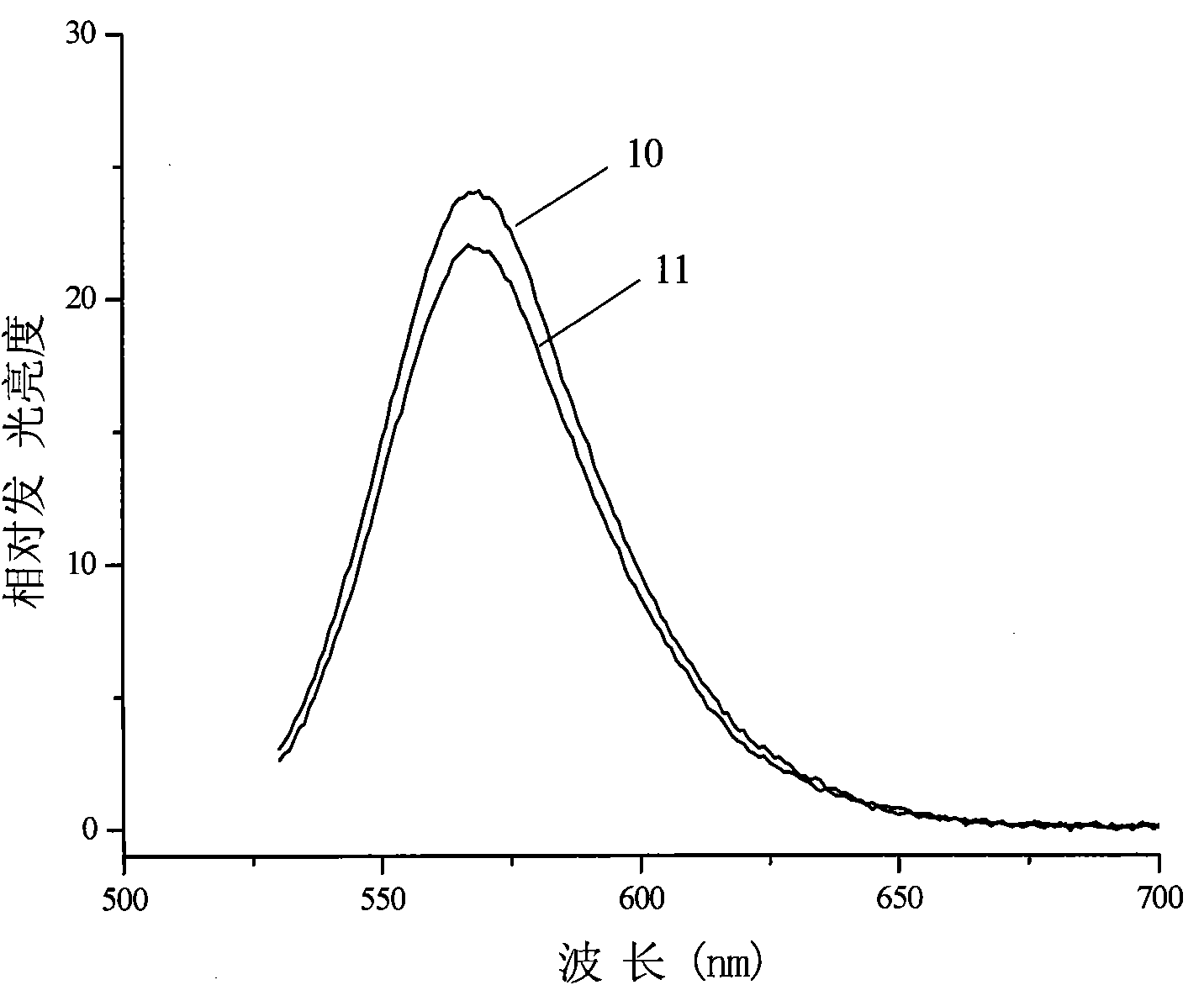 Silicate luminescent material and preparation method thereof