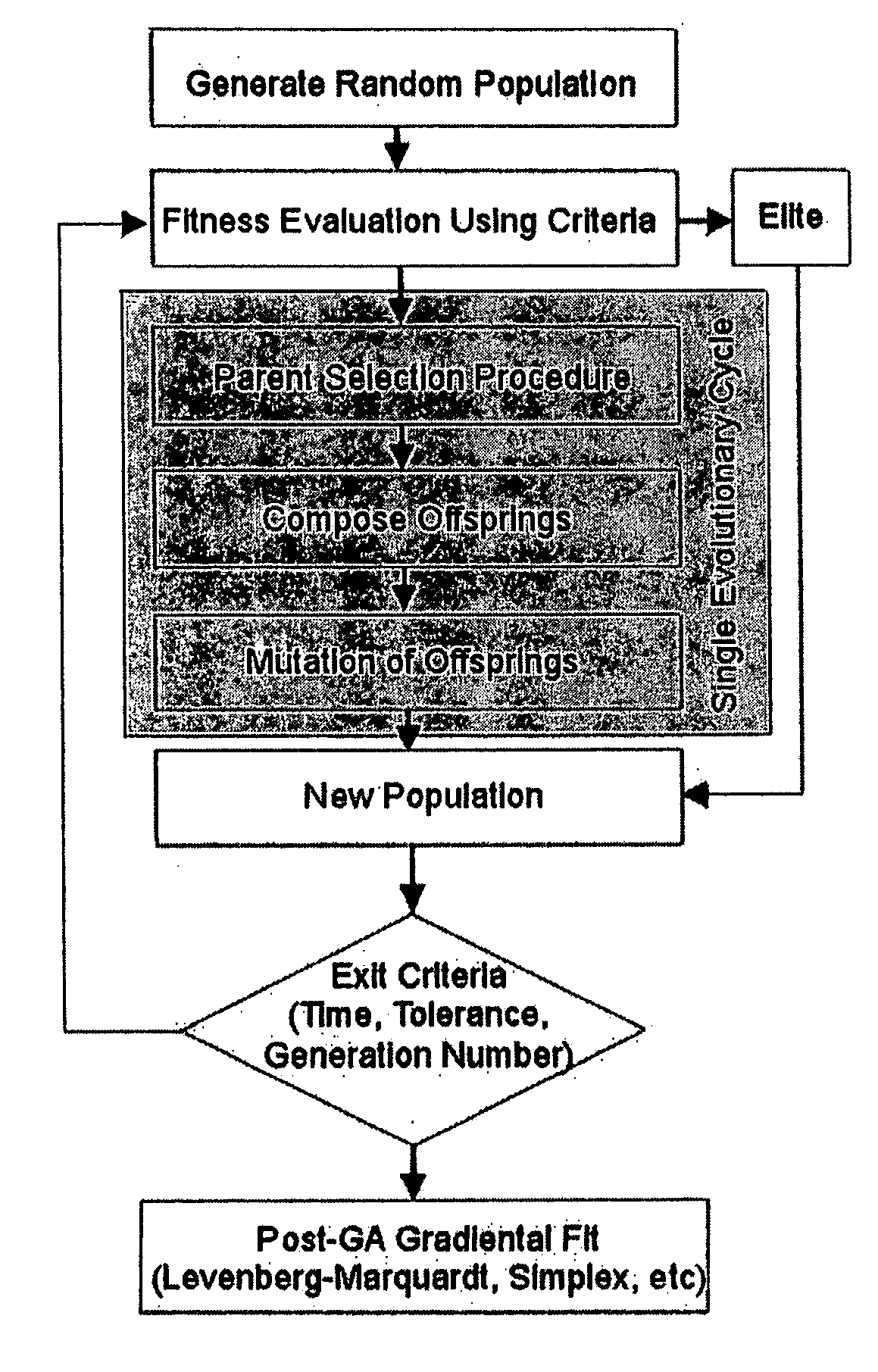 Method of determining parameters of a sample by X-ray scattering applying an extended genetic algorithm with truncated use of the mutation operator