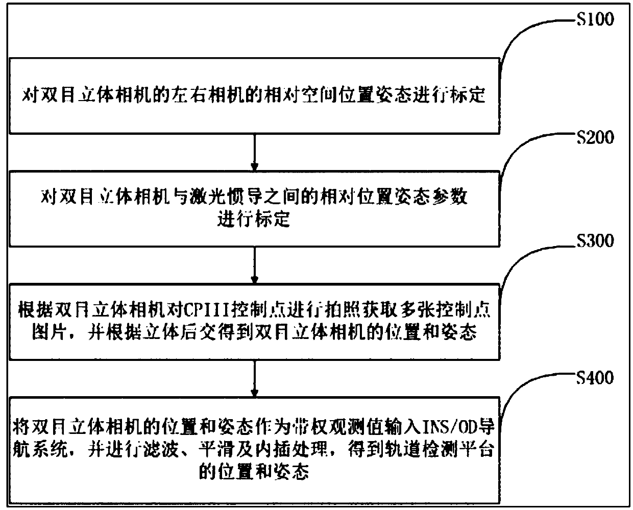 Three-dimensional positioning and attitude determining method for rail detection platform under dynamic environment