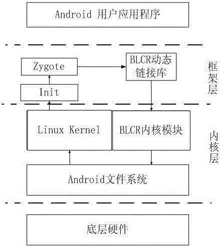 A method for accelerating android startup based on arm platform