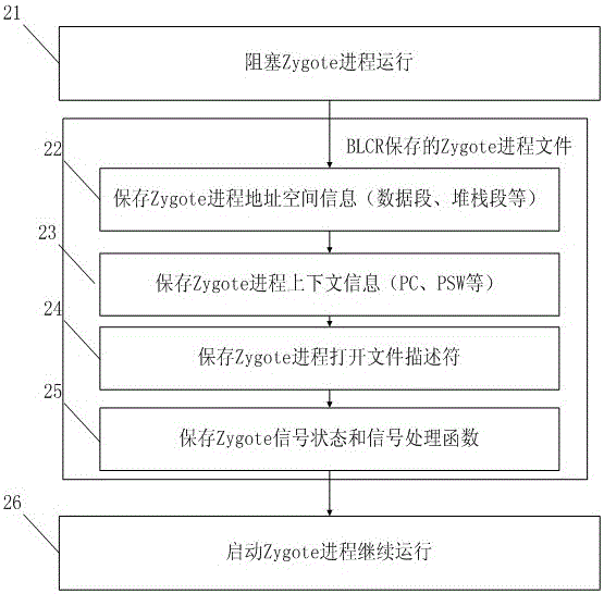 A method for accelerating android startup based on arm platform