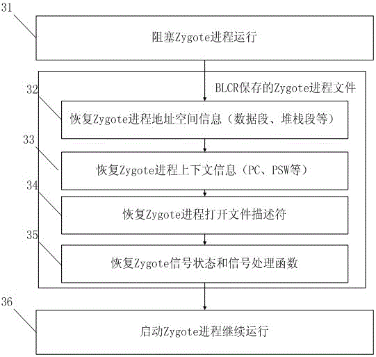 A method for accelerating android startup based on arm platform