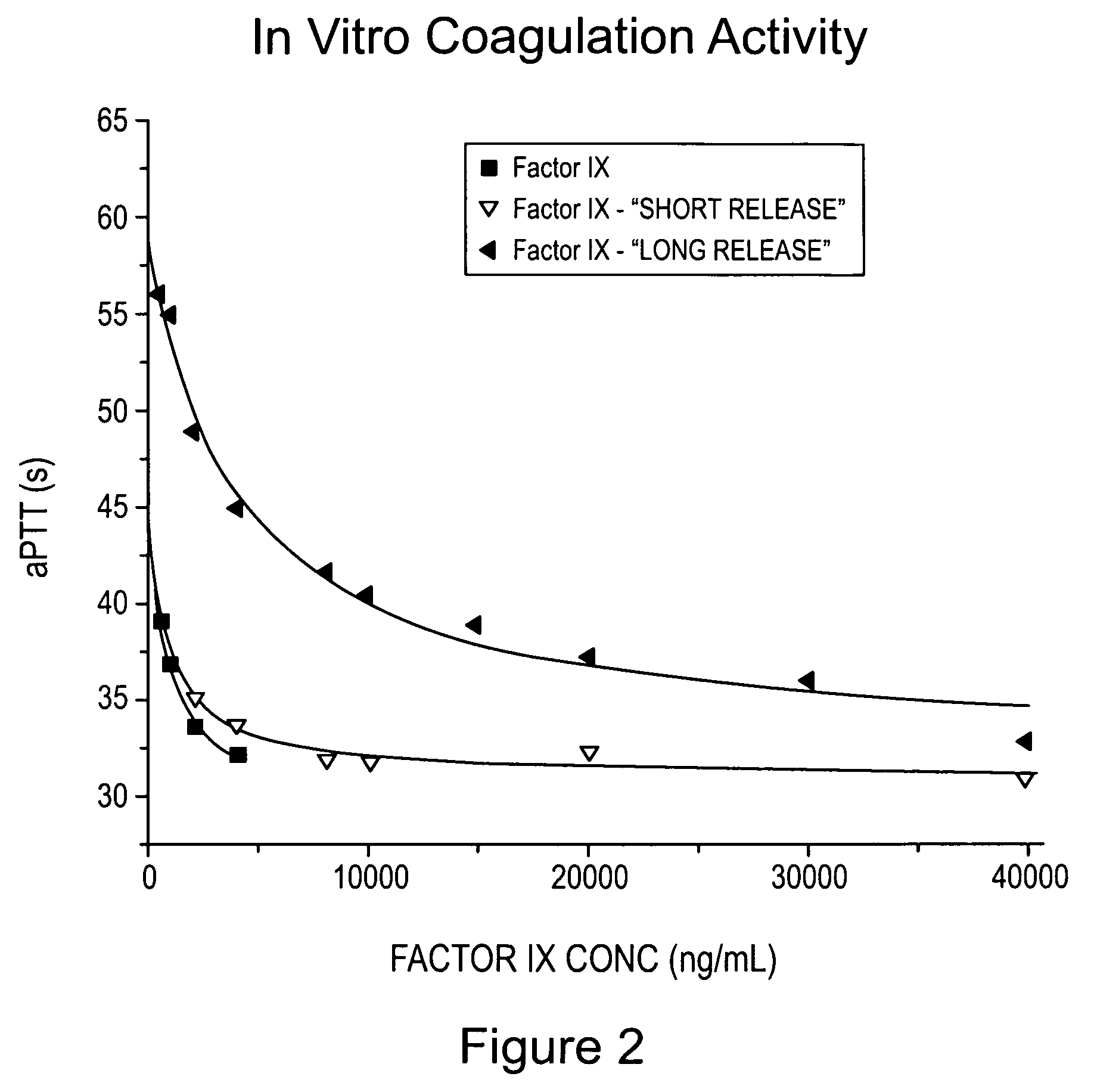 Factor IX moiety-polymer conjugates having a releasable linkage