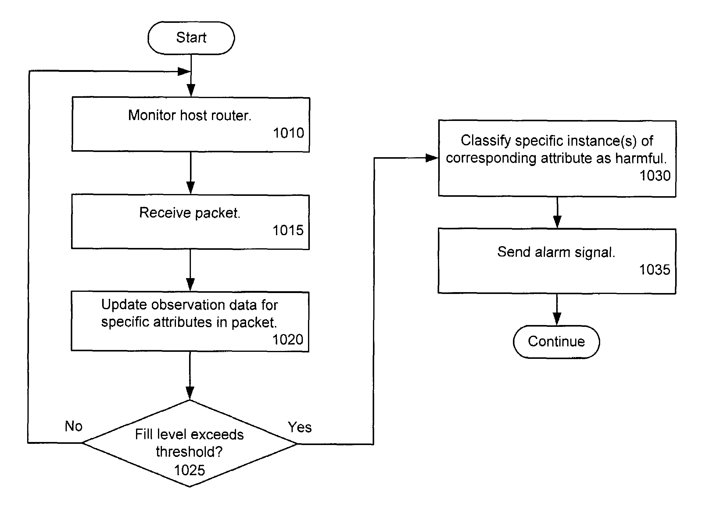 Dynamic DoS flooding protection