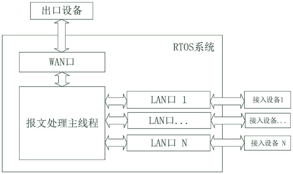 Method and device for zero copy of embedded system memory