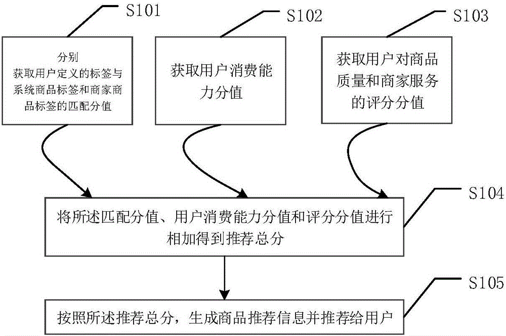 Shopping recommended method and system