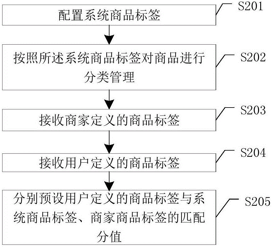 Shopping recommended method and system