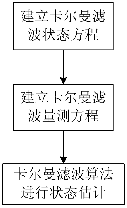 A method of initial alignment in the air for strapdown inertial navigation of aerostats