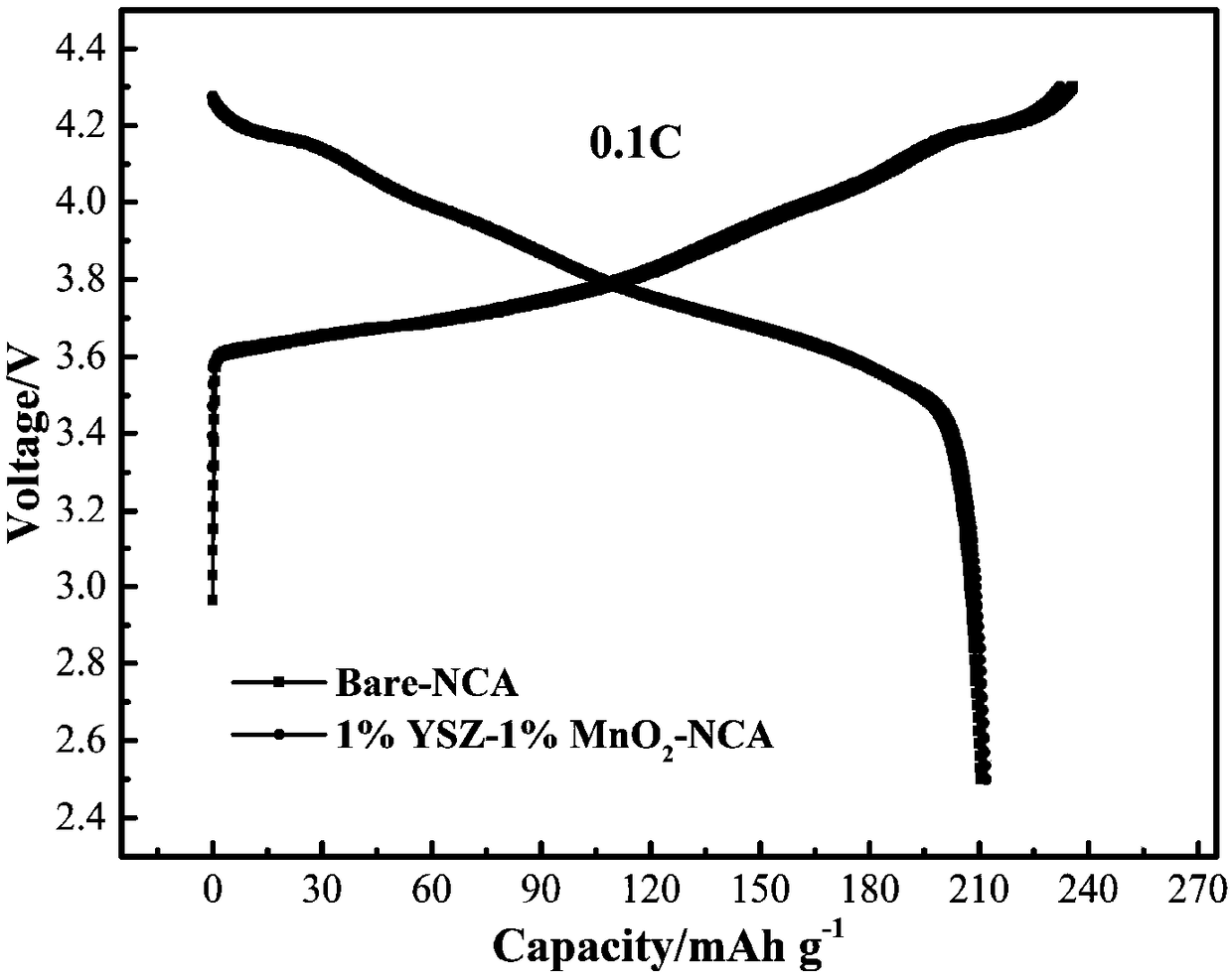 Surface-modified high-nickel ternary positive material, preparation thereof, and battery prepared from surface-modified high-nickel ternary positive material