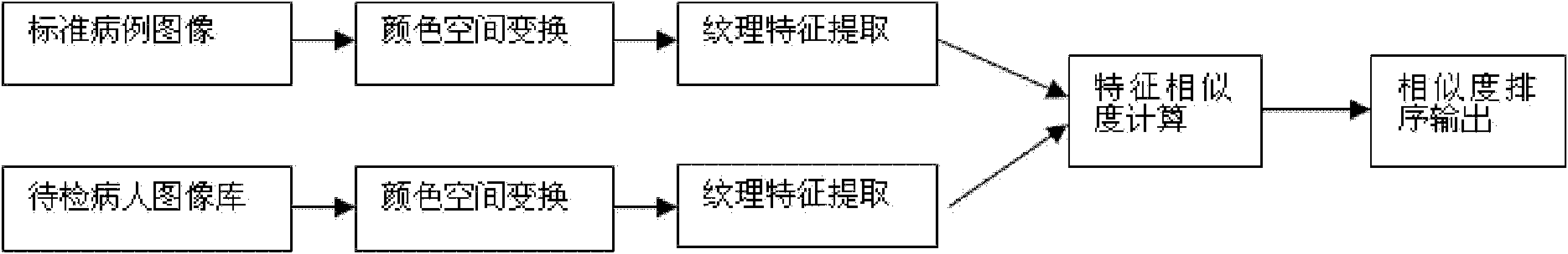 Capsule endoscope image retrieval method based on wavelet transformation