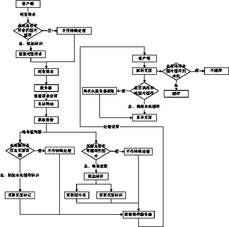 Page cache method for mobile communication equipment terminal