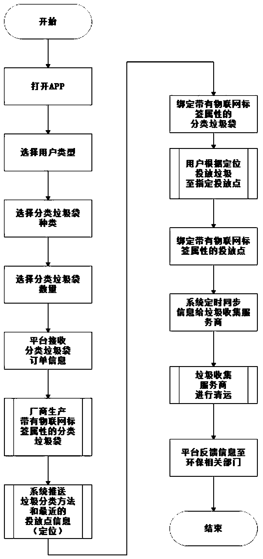 Shipping garbage classification system based on internet-of-things