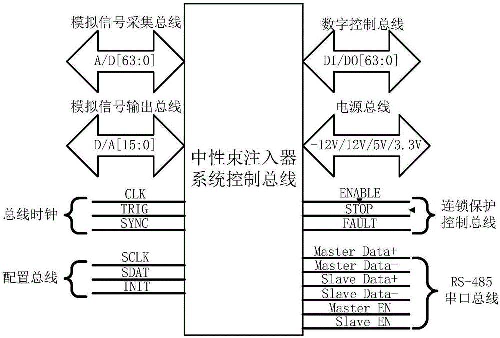 Control bus system of neutral beam injector system