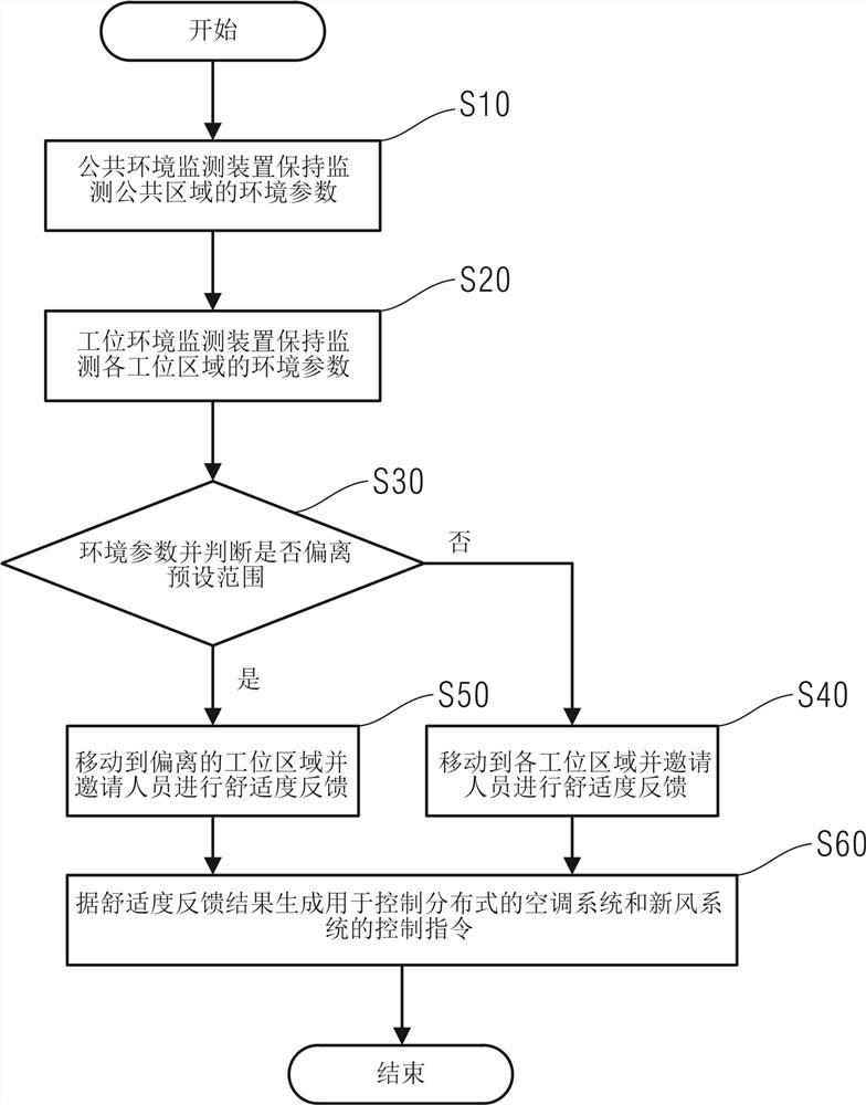 Indoor active environment control method and system for nearly zero-energy building