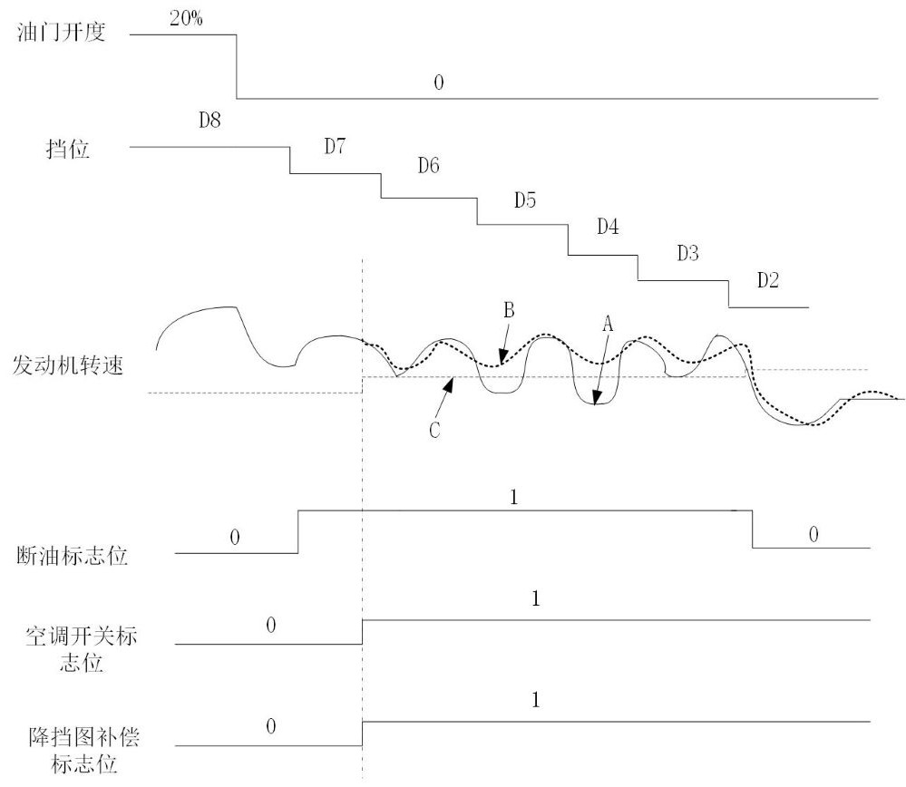 Method and device for controlling fuel cut-off and shifting of vehicles, electronic equipment and storage medium