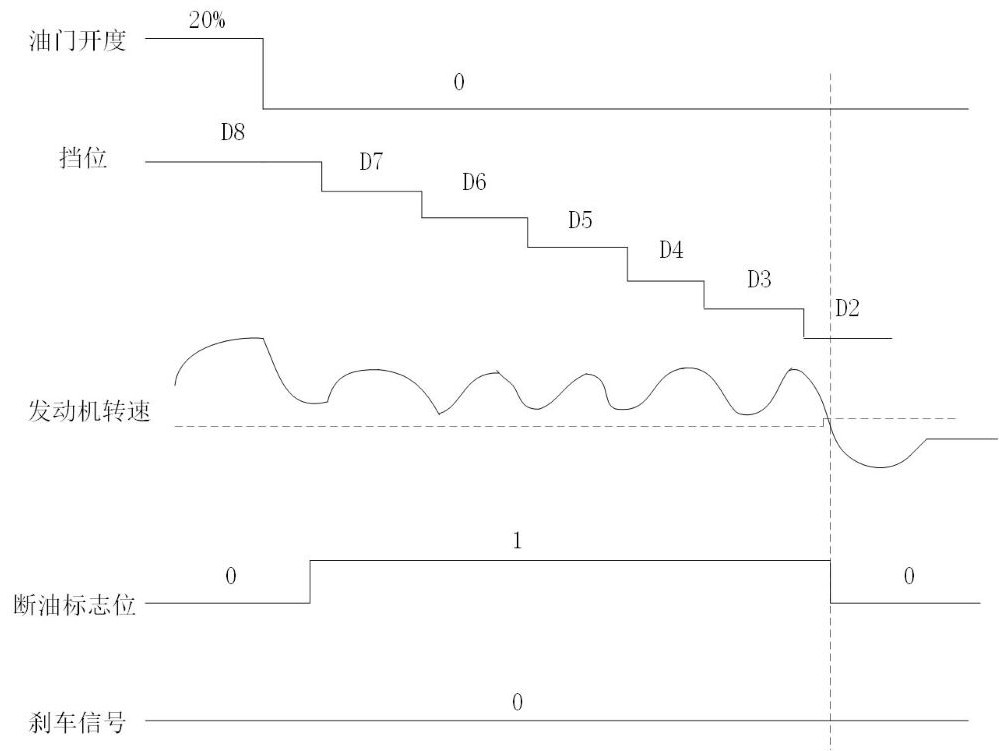 Method and device for controlling fuel cut-off and shifting of vehicles, electronic equipment and storage medium