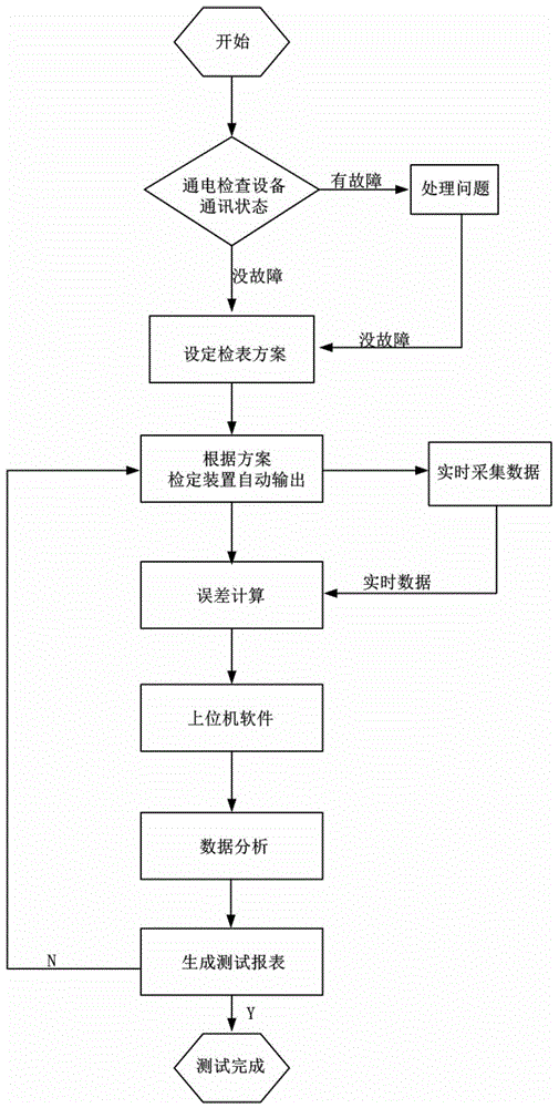 A DC electric energy meter verification device