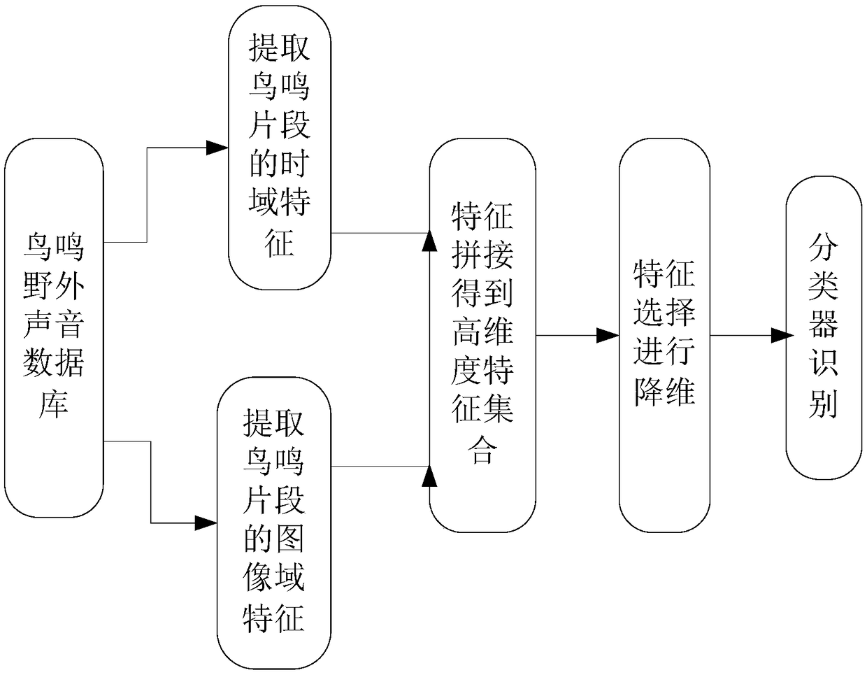 Birdsong automatic identification method based on feature fusion