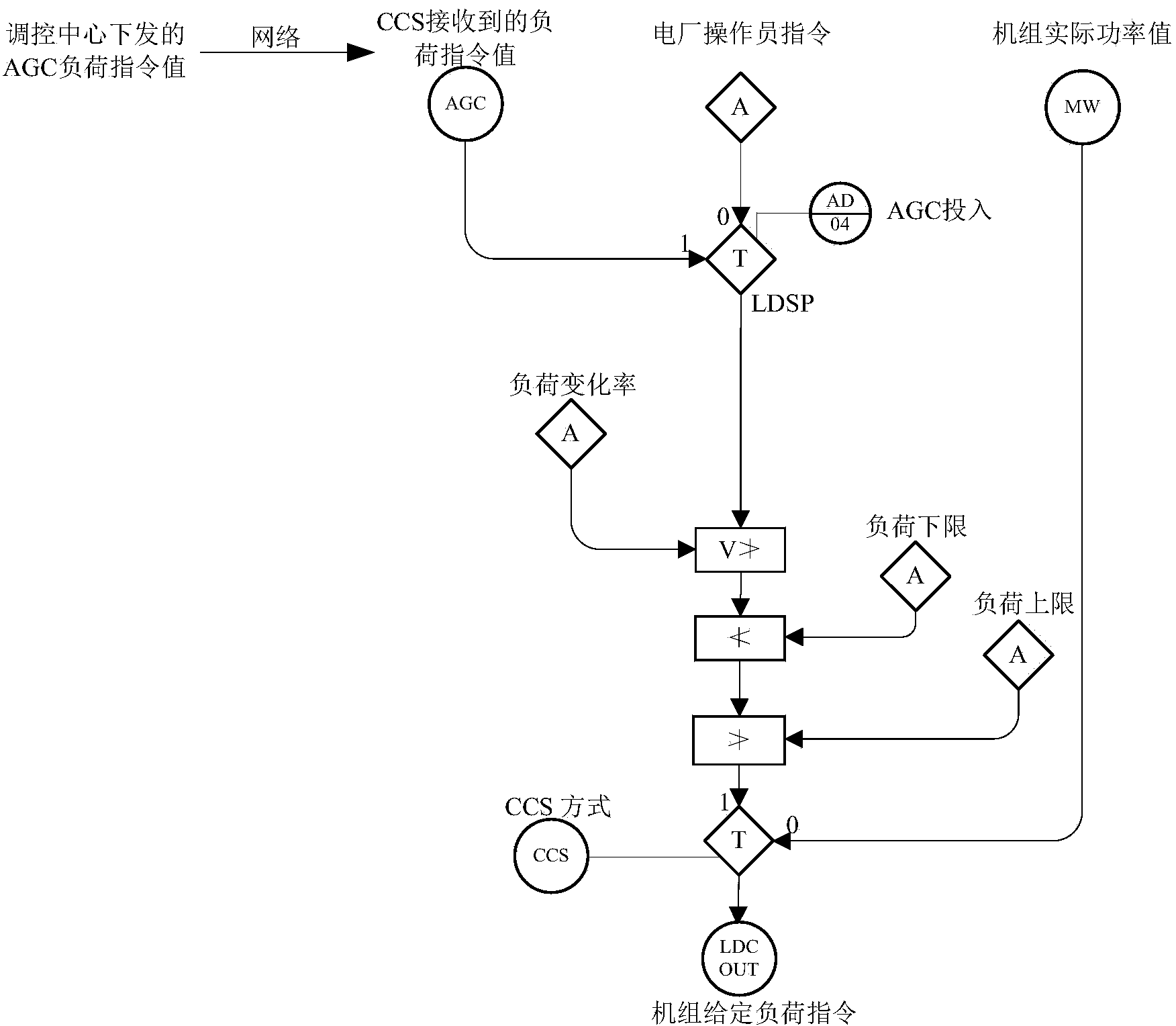 Method for achieving optimizing control of load of thermal power generating unit in PROPR mode