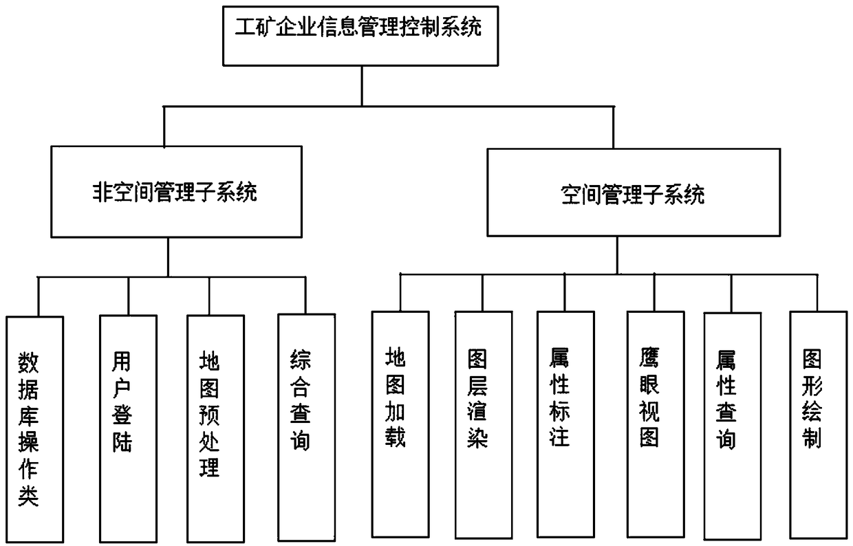 Arcgis-based industrial and mining enterprise information control system