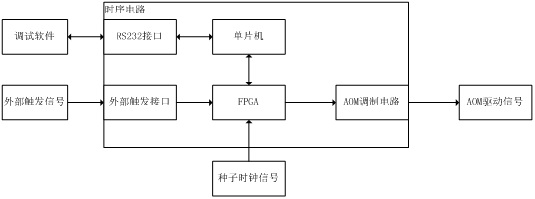 A femtosecond fiber laser high-precision pulse pod control method and circuit