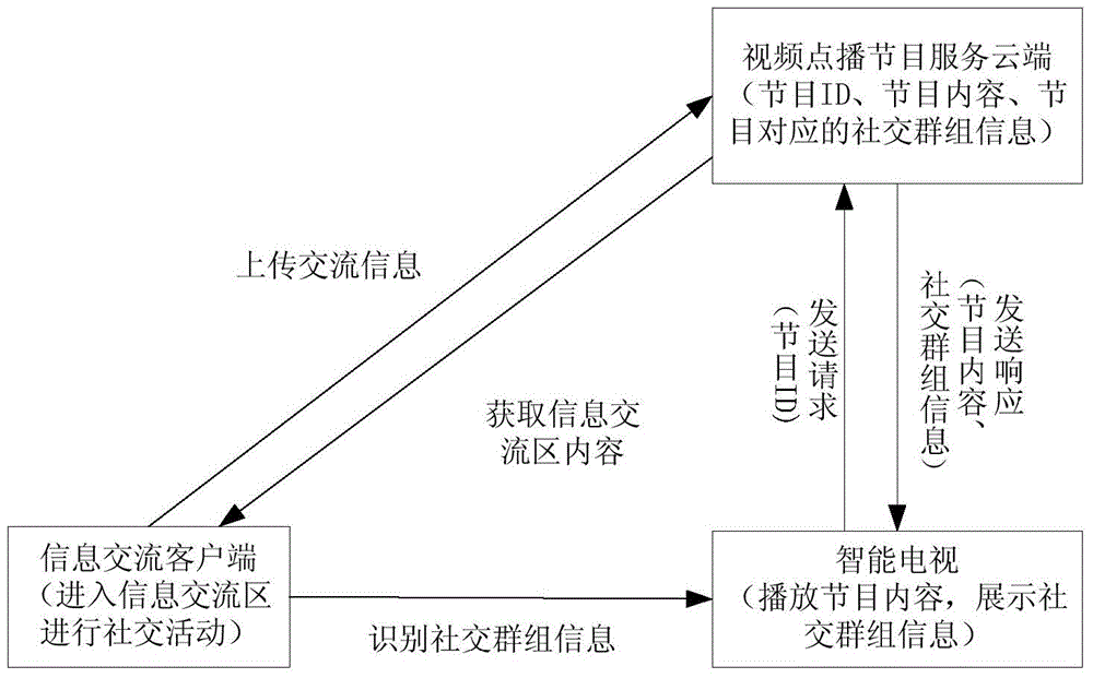 System and method for realizing social function based on television