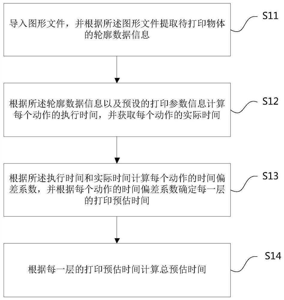 A method and system for sla 3D printing time estimation based on learning algorithm