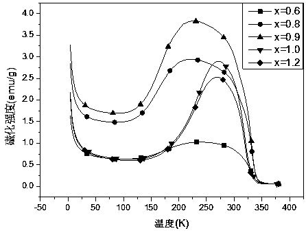 A kind of room temperature ferromagnetic magnetic semiconductor material and its application