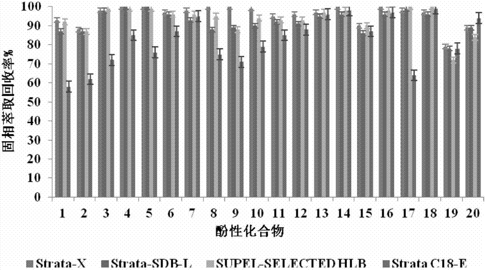 A method for determining phenolic compounds in Fructus Aurantii or Fructus Aurantii by spe-hplc