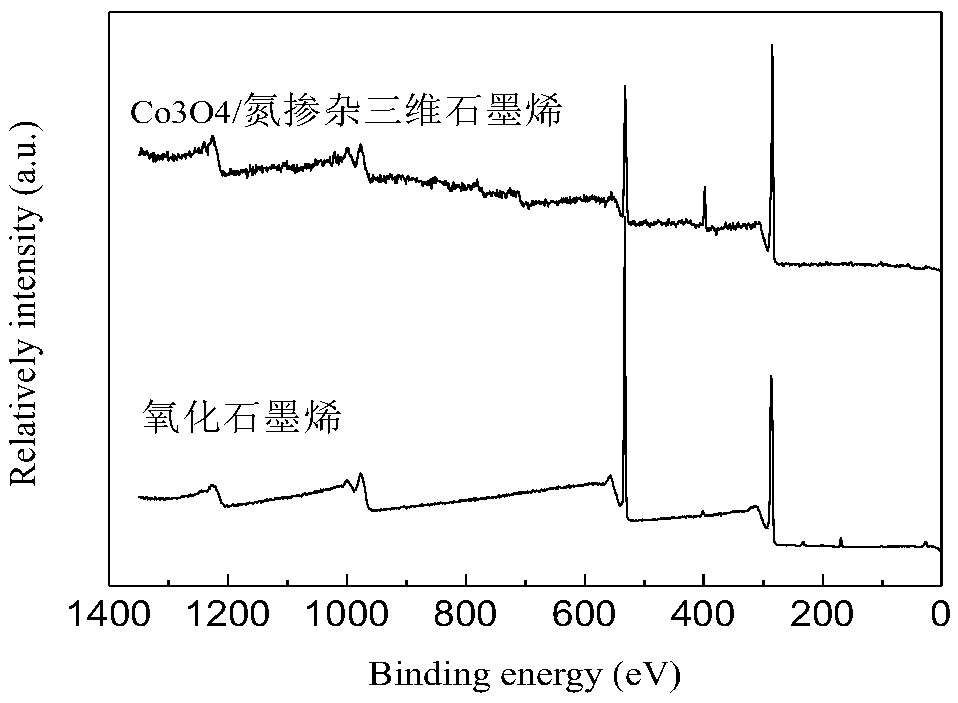 Co3O4/three-dimensional nitrogen-doped graphene hydrogel catalyst for activating persulfate as well as preparation and use methods of catalyst