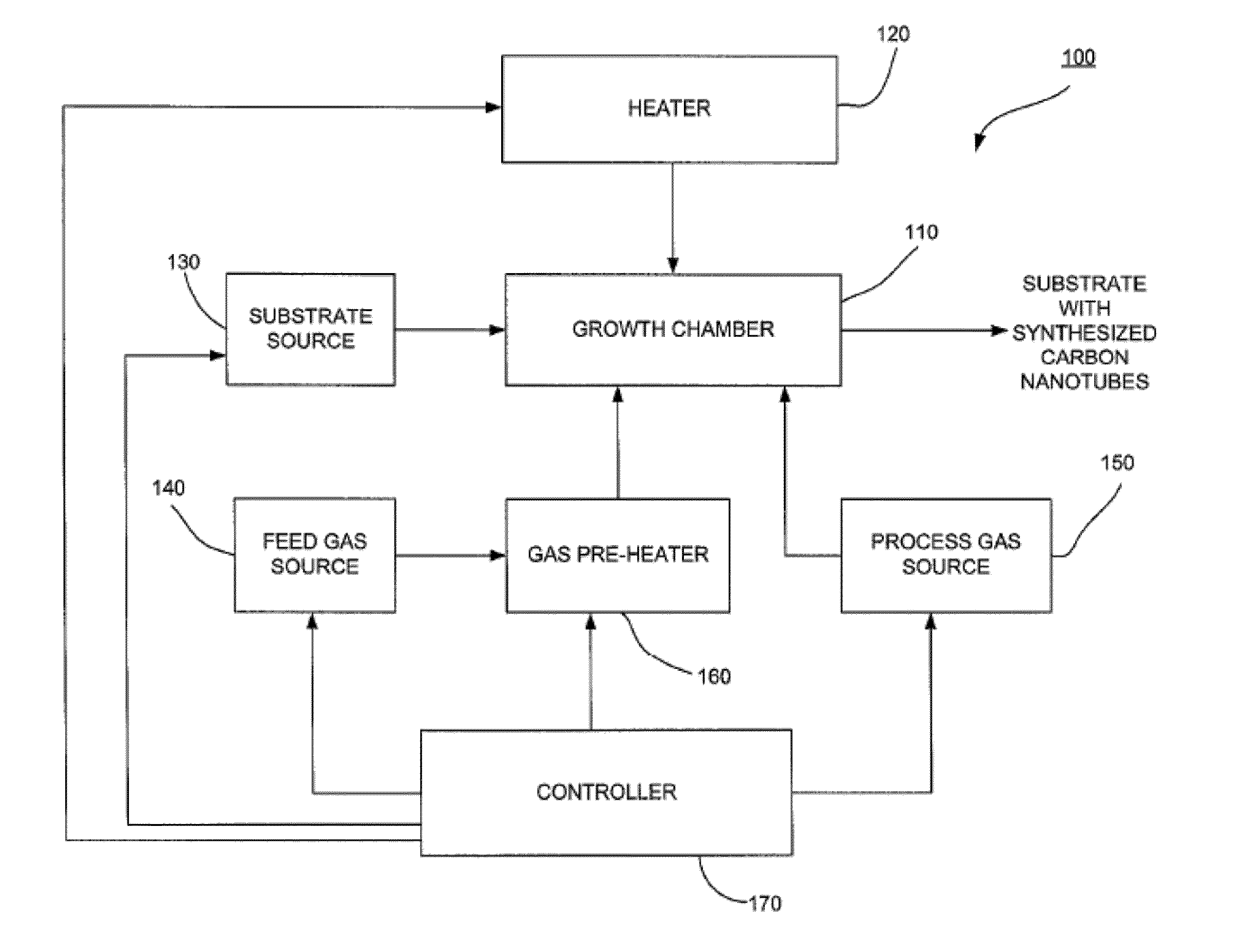 Low temperature cnt growth using gas-preheat method