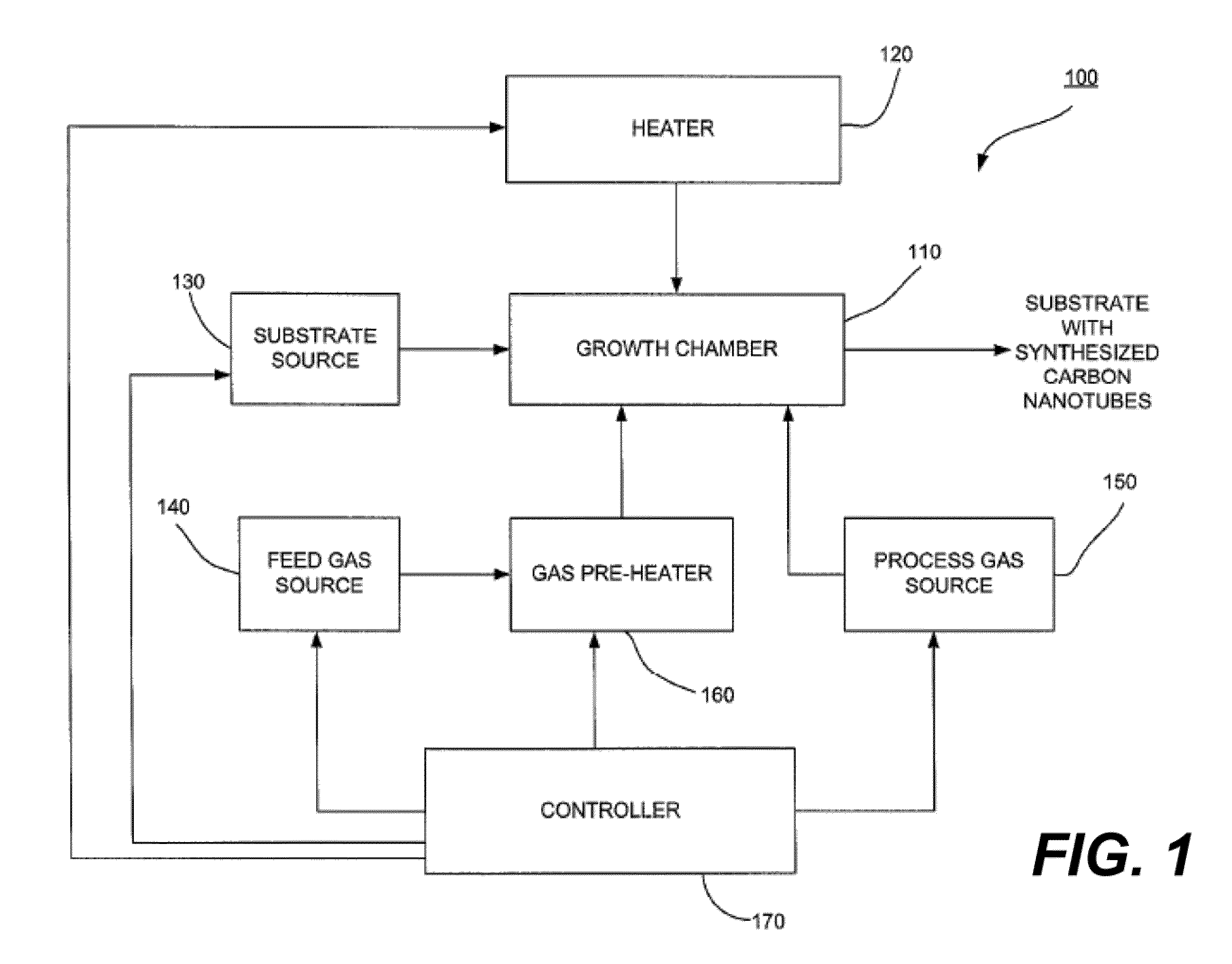 Low temperature cnt growth using gas-preheat method