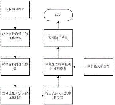 Concrete thermodynamic parameter intelligent recognition method based on support vector machine