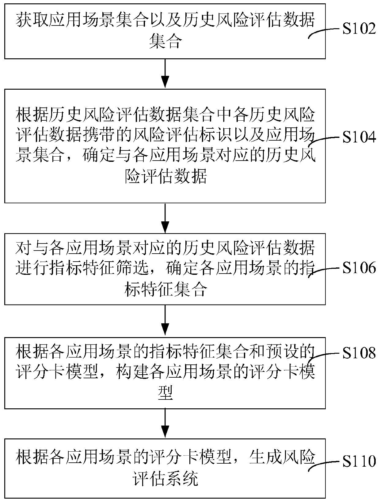 Risk assessment system construction method and device, computer equipment and storage medium