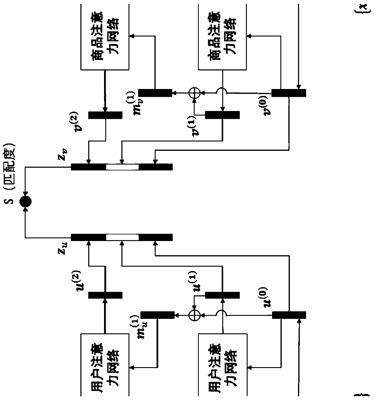 Recommendation system recall method based on attention mechanism