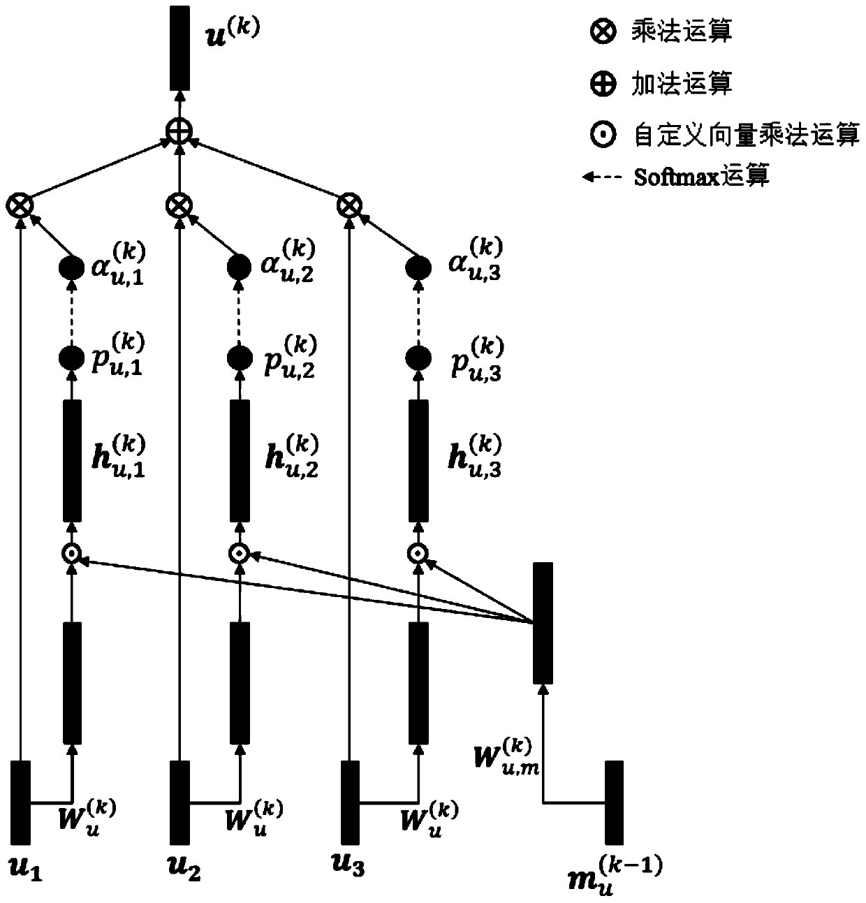 Recommendation system recall method based on attention mechanism