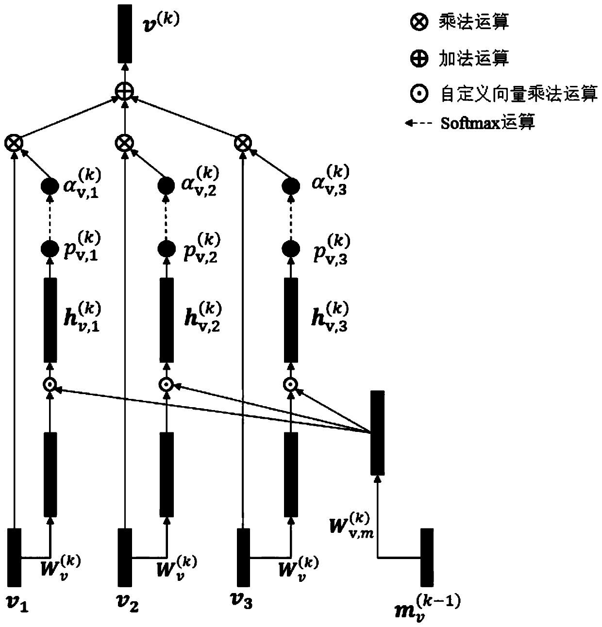 Recommendation system recall method based on attention mechanism