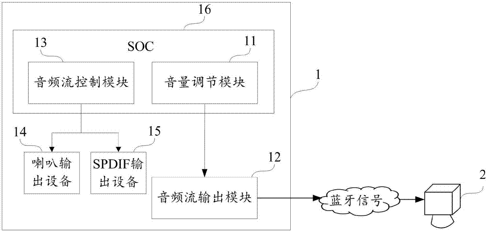 Volume controlling method, device and computer storage readable storage media