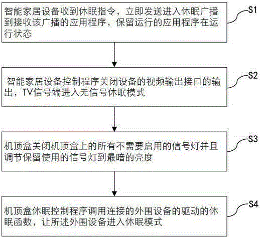 Intelligent household equipment sleep method capable of performing network accessing