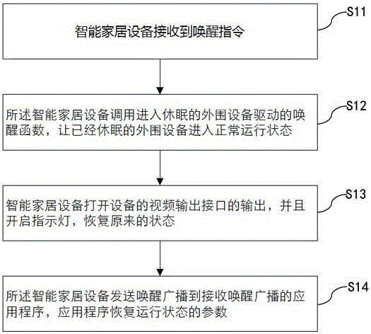 Intelligent household equipment sleep method capable of performing network accessing