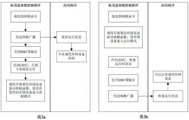 Intelligent household equipment sleep method capable of performing network accessing