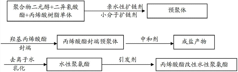 Preparation method of waterborne polyurethane for synthetic leather