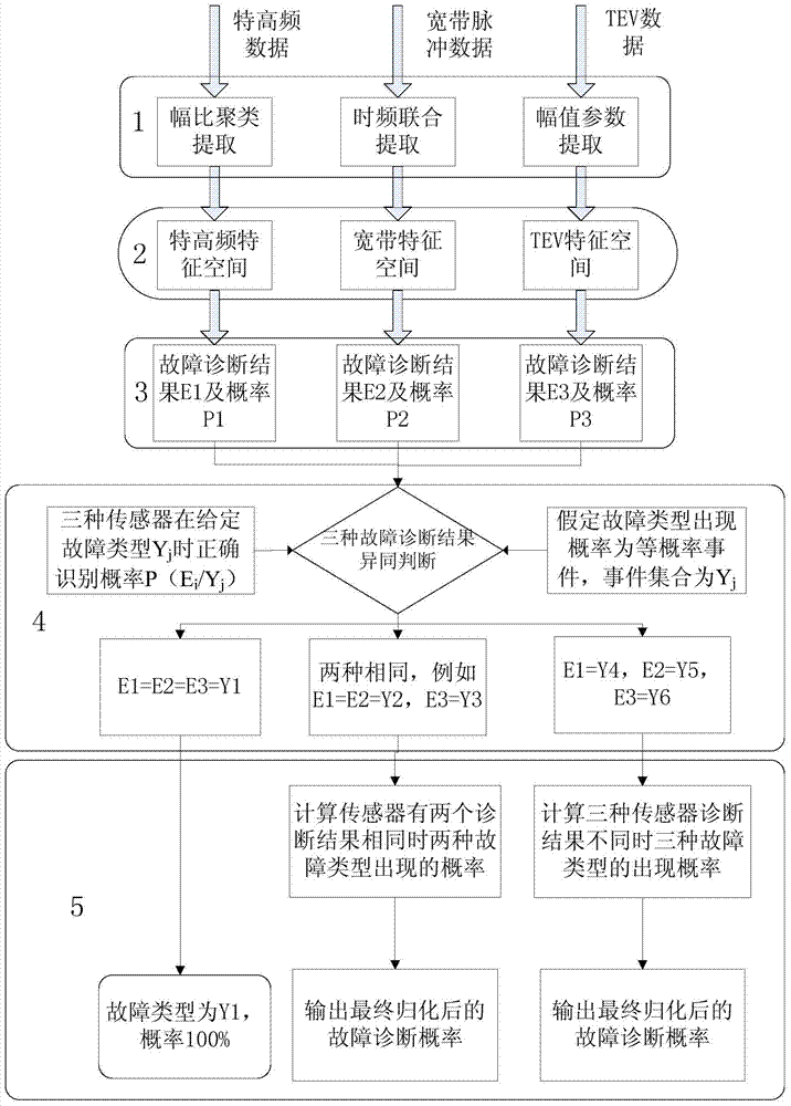 On-line Diagnosis Method of Converter Transformer Fault Based on Three-sensor Reasoning