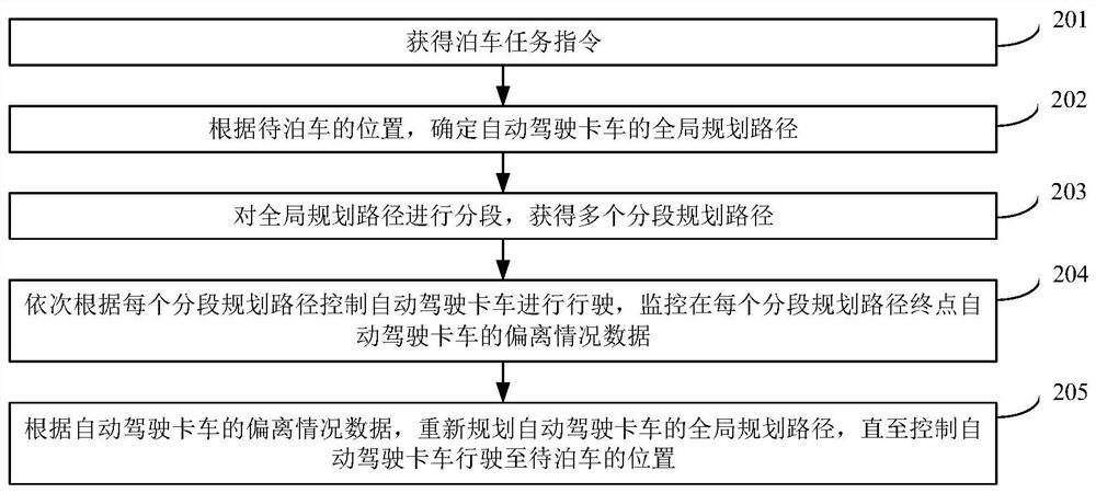 Parking control method and device for self-driving truck, and self-driving truck