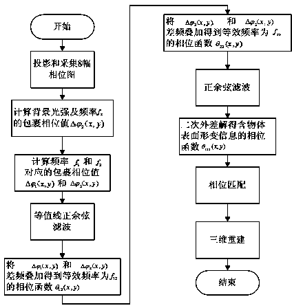 Heterodyne three-frequency unequal range phase displacement solution phase method