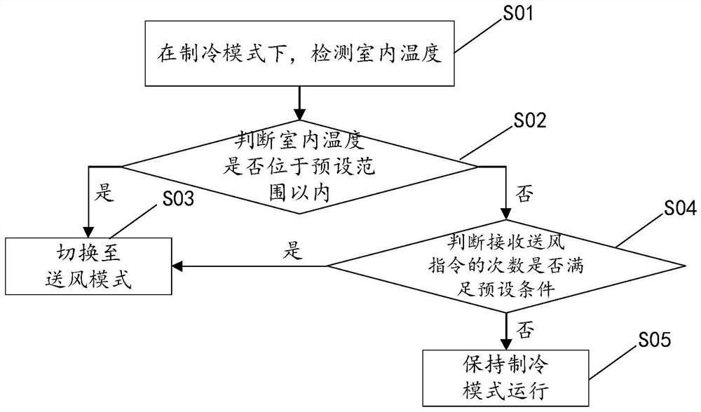 Control method and device for air conditioner and air conditioner